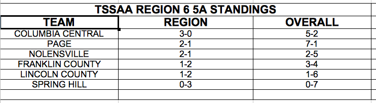 Lincoln County Standings